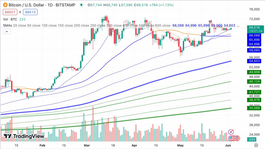 10个Crypto交易最佳技术指标