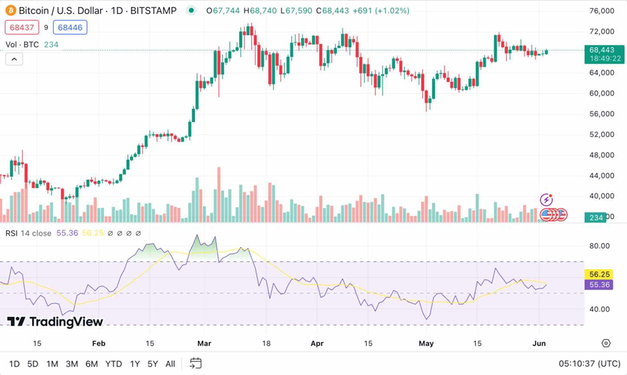 10个Crypto交易最佳技术指标