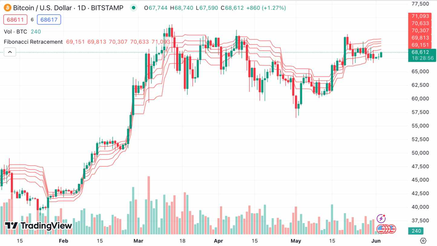 10个Crypto交易最佳技术指标