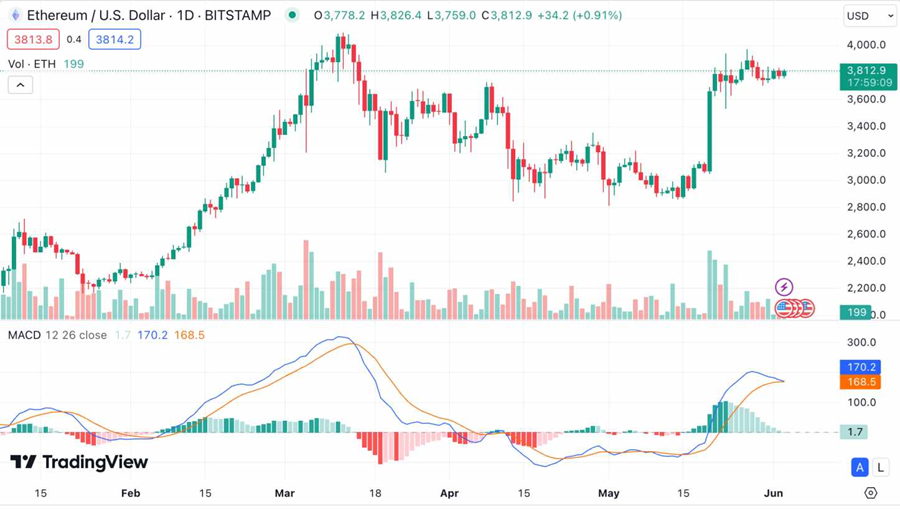 10个Crypto交易最佳技术指标