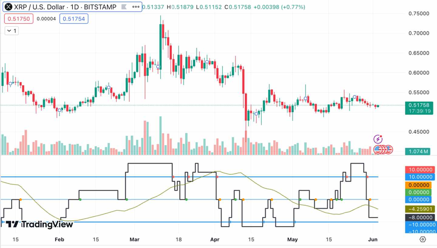 10个Crypto交易最佳技术指标