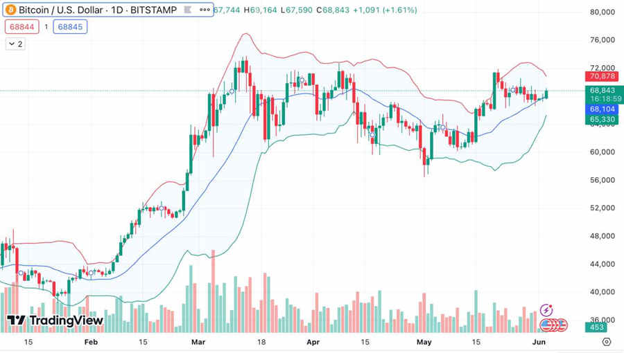 10个Crypto交易最佳技术指标