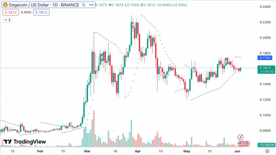 10个Crypto交易最佳技术指标