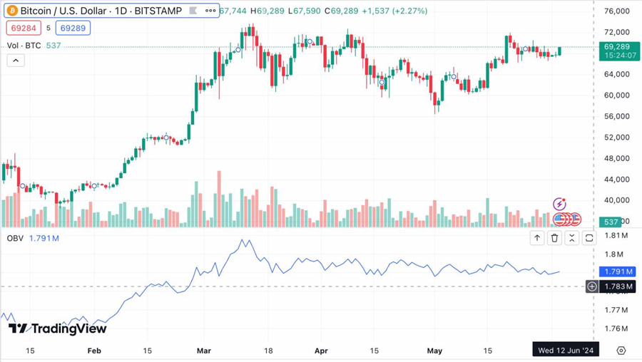 10个Crypto交易最佳技术指标