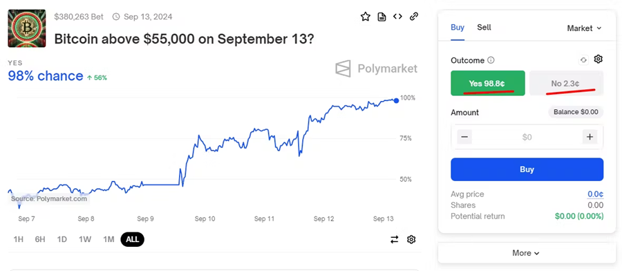 Polymarket 技术剖析