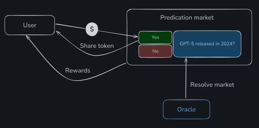 Polymarket 技术剖析