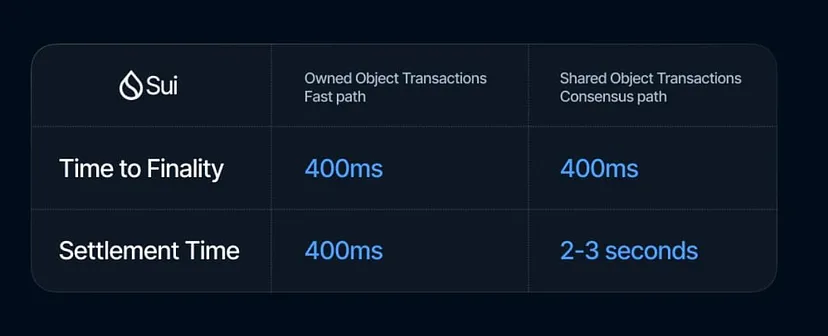 Sui Move合约开发简明教程