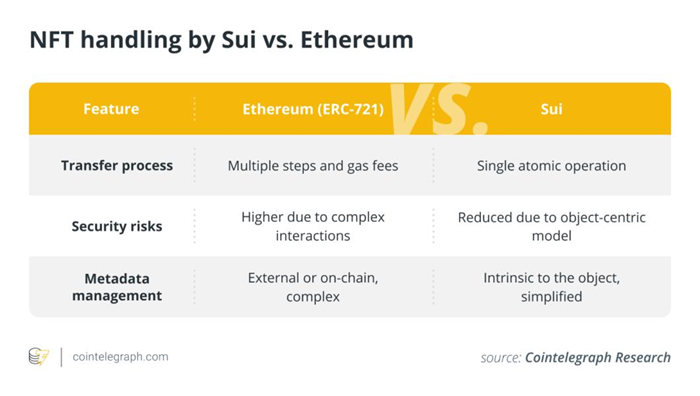 探索 Sui 以对象为中心的模型