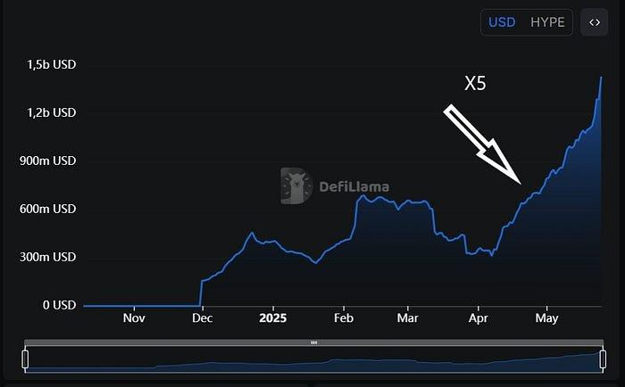 HyperLiquid爆发的5个原因