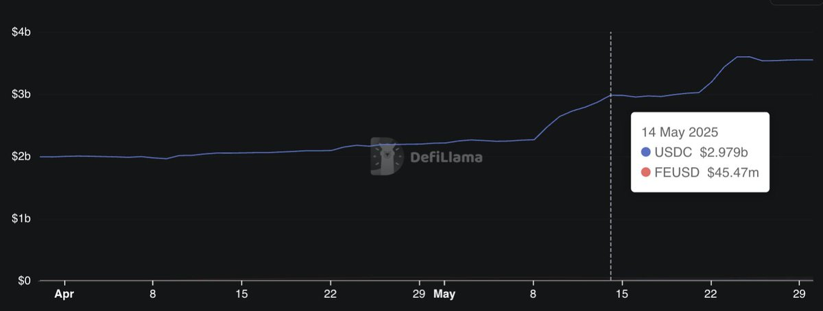 USDT₀ 的悄然崛起