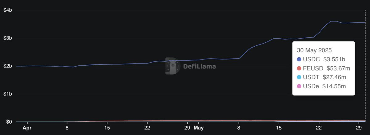 USDT₀ 的悄然崛起