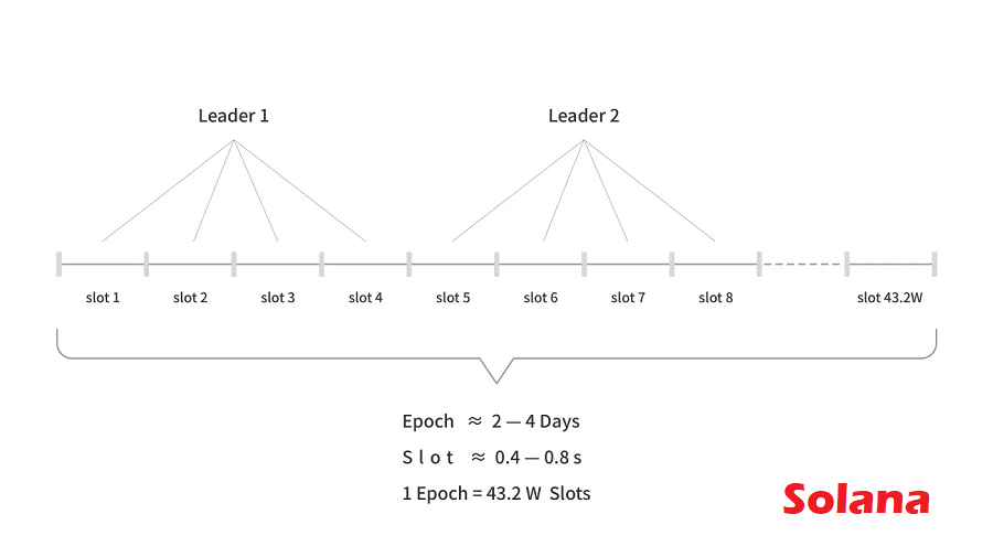 Solana的Slot和Epoch