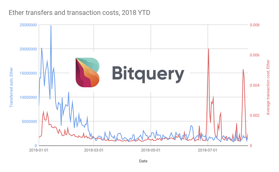 基于Bitquery的以太坊数据分析