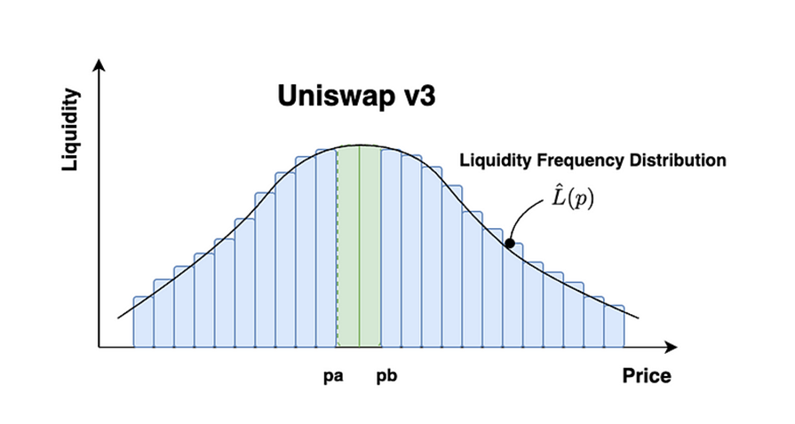 Uniswap V3 数学图解