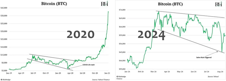 比特币：2020年的老剧本...