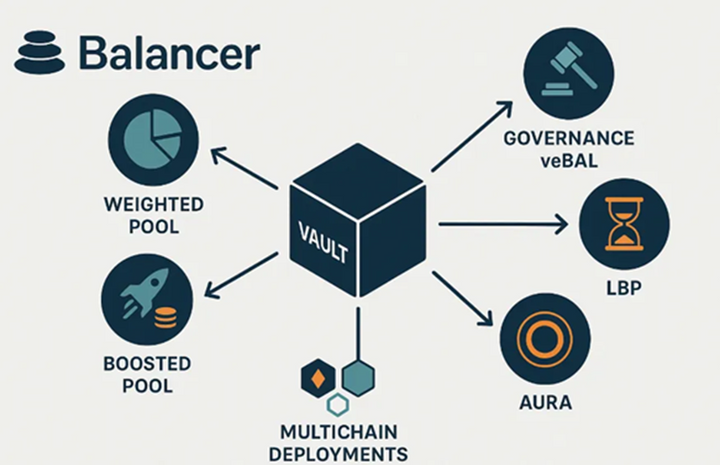 Balancer 生态系统