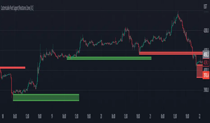 Pine脚本识别支撑/阻力区间