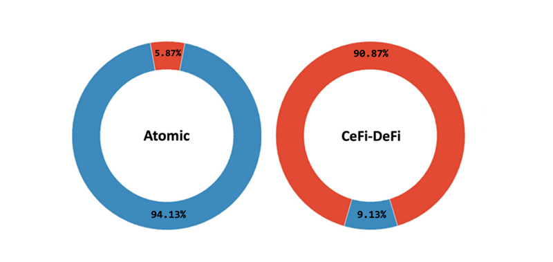 原子套利 vs.CeFi-DeFi套利